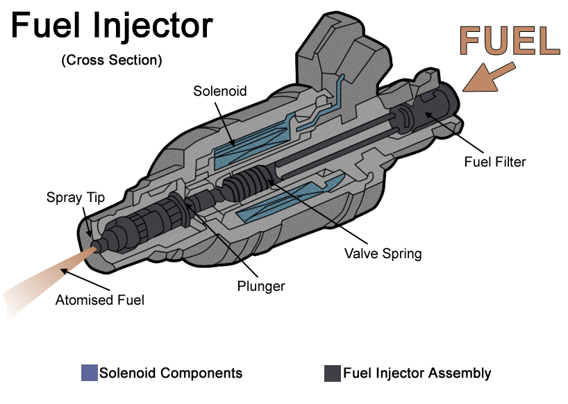 what is a fuel delivery system. Fuel injector